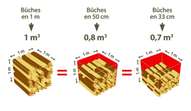Equivalence stères mètres cubes