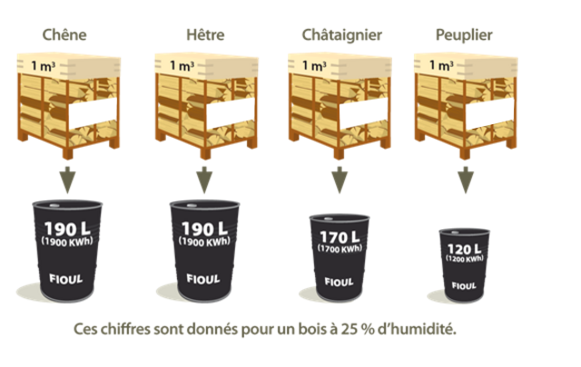 Pouvoir calorifique selon essences du bois