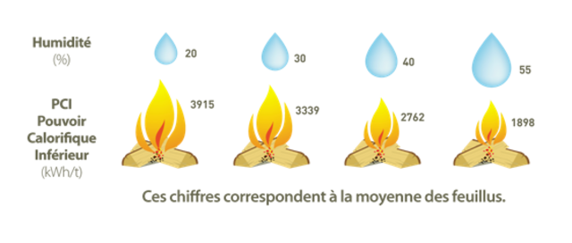 Rapport humidité / Pouvoir calorifique du bois